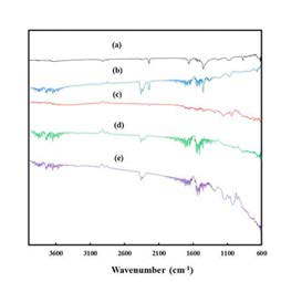 FT-IR spectra (a) PAN nanofiber (b) PAN powder (c) PAN-PPy nanofiber (d) PAN-PPy (spray) (e) PPy powder