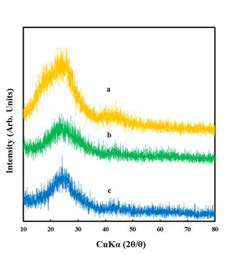 XRD data (a) PAN-PPy (spray) (b) PAN nanofiber (c) PAN-PPy nanofiber