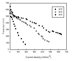 Polarization data of PPy/carbon nanofiber composite electrode