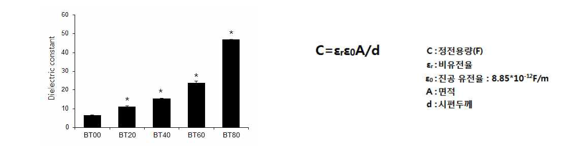(좌)다양한 비율의 BT를 혼합한 바이오세라믹의 유전상수. (우)비유전율 계산공식. *대조군과 비교하여 유의성을 보임(p<0.05)