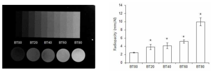 (좌)다양한 비율의 BT를 함유하는 바이오세라믹 시편의 x-ray 사진. (우)각 시편의 방사선 불투과성. *대조군과 비교하여 유의성을 보임(p<0.05)