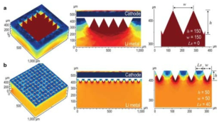 COMSOL 시뮬레이션을 이용한 다양한 표면 패턴 변화에 따른 리튬금속표면의 전류 분포 (출처: Advanced Materials Interfaces 2016, Cover image 선정)