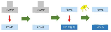 PDMS와 UV가교 고분자를 이용한 몰드 제작 방법