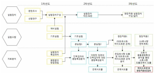 하이드로지오폰을 이용한 토사이동량 산정식 개발에 관한 연구의 흐름도