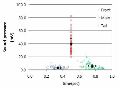 종단면 충돌위치에 따른 음향특성의 예
