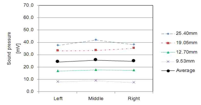 횡단면 충돌위치에 따른 음향특성의 예