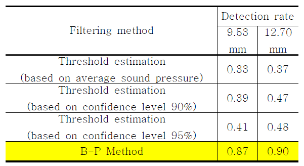 음향신호 필터링 방법에 따른 검출률 비교