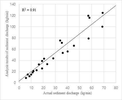 실측 및 추정 소류사량의 상관관계 분석