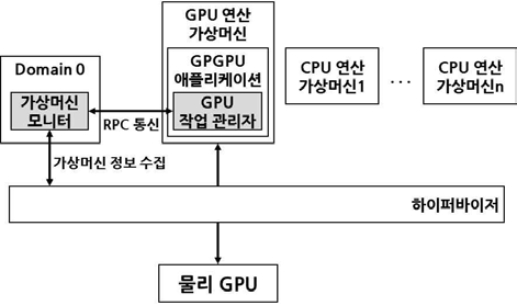 GPU 작업 관리 모듈