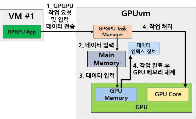 GPU 메모리 관리 모듈