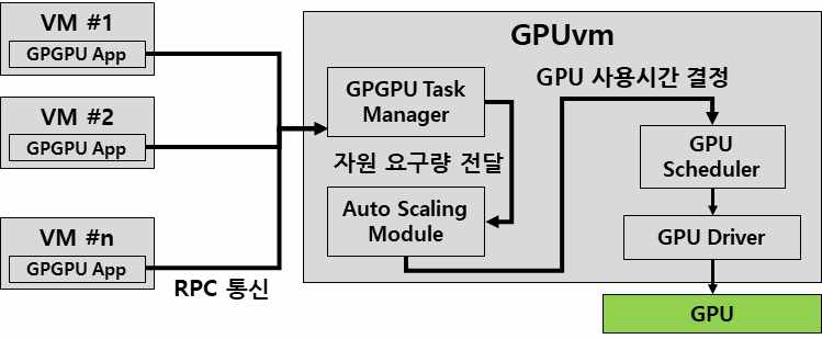 GPU 오토 스케일링 모듈