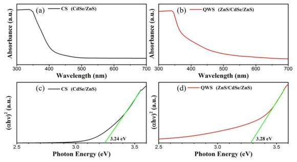CS 양자점 및 CdSe QWS 양자점의 UV-Vis 흡수파장 및 Tauc plot