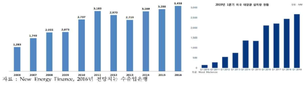 세계 신재생 에너지 산업 투자전망 및 미국 태양광 설치량 (한국 수출입 연구소)