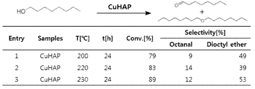 1-옥탄올 반응의 촉매 활성