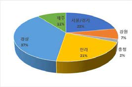 폐렴구균의 지역별 분리 현황