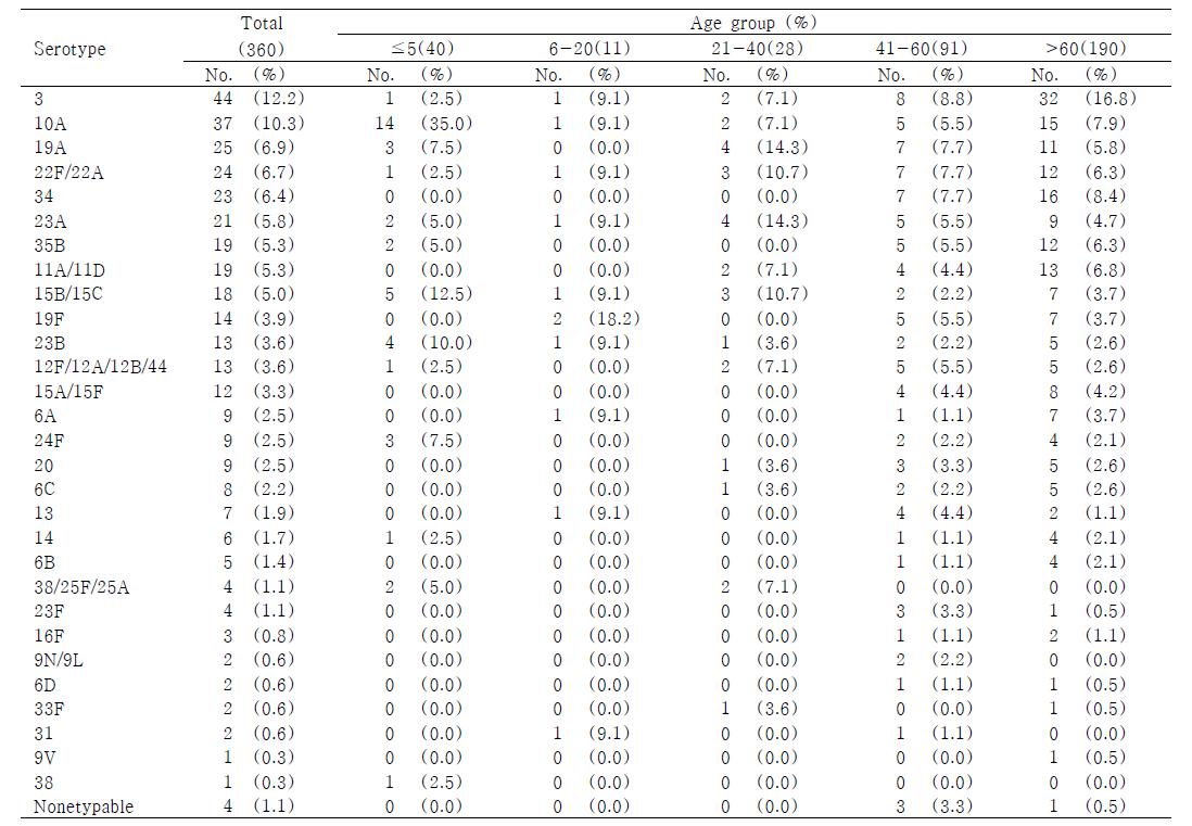 연령군에 따른 폐렴구균 혈청형의 분포