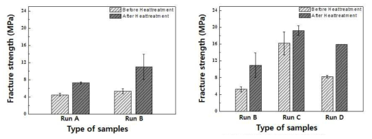 (좌)성형 바인더 종류에 따른 시험편의 파괴강도: Run A 유기 바인더 적용, Run B 규산나트륨 수용액 적용. (우) 규산나트륨 수용액 함량에 따른 파괴강도: Run B 5vol%, Run C 20vol%, Run C 25vol%