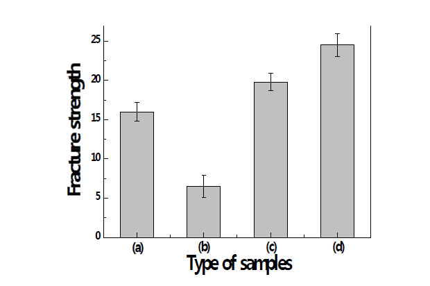 광중합 고분자 성형법과 유기-무기 바인더 전환공정으로 제작된 시험편의 성형강도:(a) PVA, (b) IBOA (c) IBOA mixed with PETA, and (d) PETA