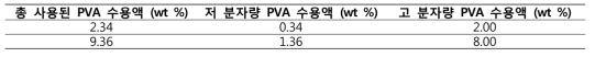 코팅공정에 적용된 PVA 수용액 조성