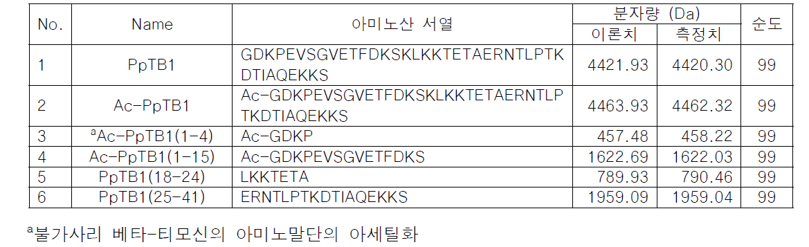 합성한 불가사리 베타-티모신(PpTB1) 및 그 단편들