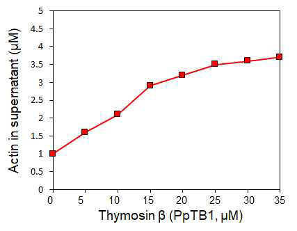 불가사리 베타-티모신의의 actin단백질 polymerization 저해효과. 반응조건 33 ℃, 1hr. 결과는 불가사리 베타-티모신이 actin단백질의 polymerization을 저해함을 나타낸다