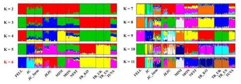 제주마 및 해외 말 품종 등을 이용한 population admixture 분석