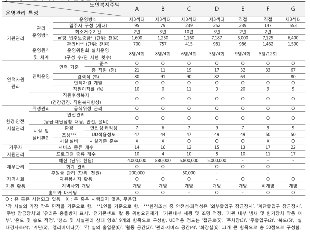 노인복지주택의 운영관리 특성