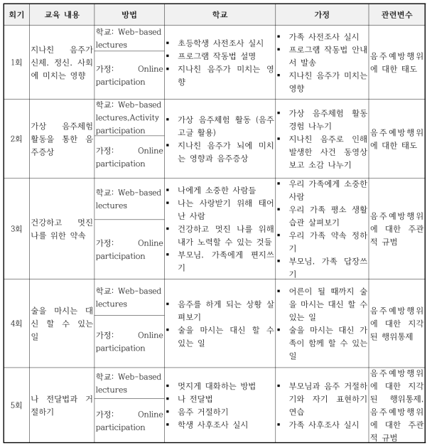 가족과 함께하는 초등학교 저학년 학생을 위한 웹기반 음주예방프로그램