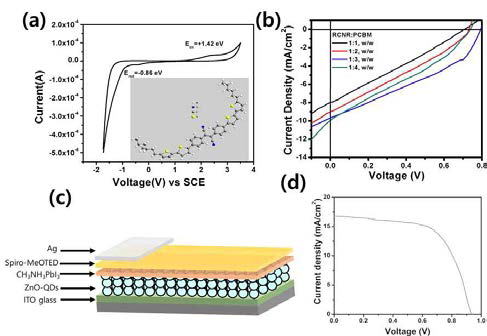(a)Cyclic Voltammogram of RCNR thin film with a scan rate of 100 mV/s (b)J-V curves of organic solar cells with the different RCNR:PC60BM active layers (c)schematic illustration of the fabricated perovskite solar cell (d)J−V curves of the fabricated perovskite solar cells