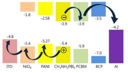 Schematic representation energy level diagram of ITO/NiO/PANI-NPs/CH3NH3PbI3/PCBM/BCP/Al perovskite solar cell