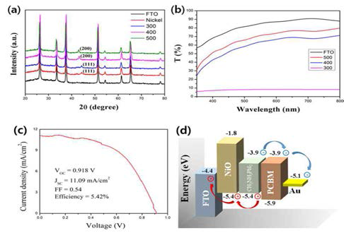 XRD(a) and UV transmittance(b) of NiO according to annealing temperature. FTO/NiO/CH3NH3PbI3/PCBM/Au I-V graph(c) and the Energy level diagram(d)