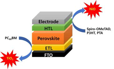 Schematic representation inorganic ETL and HTL perovskite solar cell