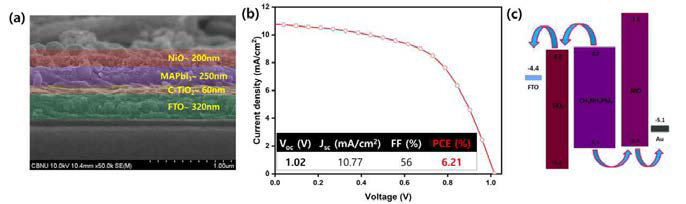 (a)FE-SEM image (b)Photocurrent density-voltage(J –V) curve and (c) the Energy level diagram of inorganic ETL and HTL perovskite solar cell