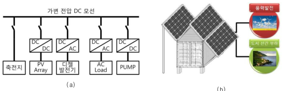 제안하는 DC 마이크로그리드의 설치 예 (a) 내부 구조 (b) 외부 구조
