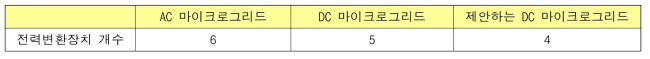 전력변환장치 개수의 비교