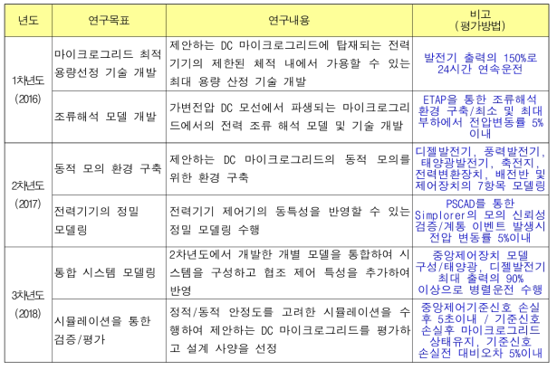 연구목표 및 내용