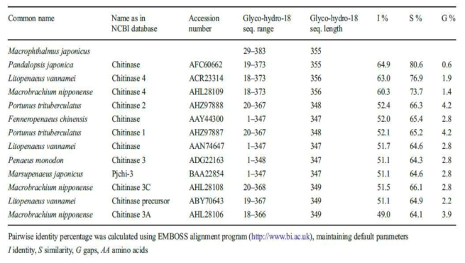 다양한 해양생물에서의 Chitinases 유전자들