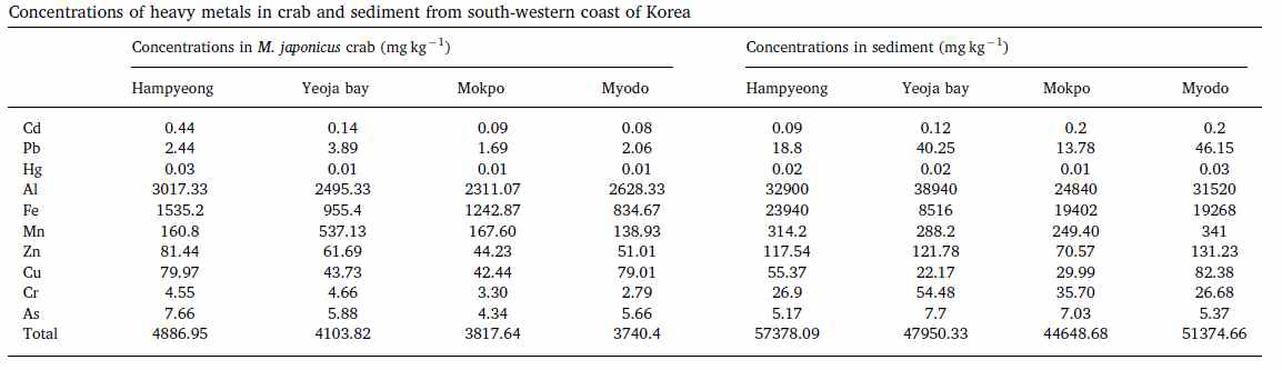 칠게 체내 및 서식퇴적물속의 중금속 분포