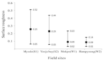 각 조사지점별 칠게의 외골격 표면 거칠기 비교