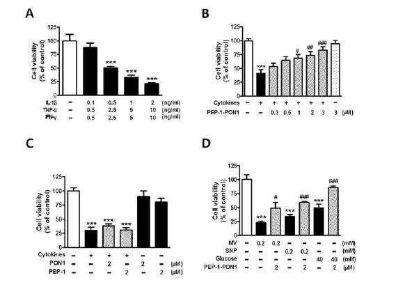 Effect of cytokines on cell viability of INS-1 cells (A). Effect of transduced PEP-1-PON1 on the cell viability of INS-1 cells treated with cytokines (B). Effects of control PON1 and PEP-1 peptide on the cell viability of INS-1 cells treated with cytokines (C). Effects of transduced PEP-1-PON1 on the cell viability of INS-1 cells treated with methyl viologen (MV), nitroprusside (SNP), and high glucose (D)