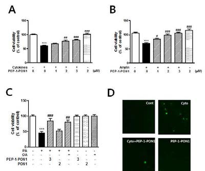 Effects of transduced PEP-1-GRX1 on blood glucose levels (A), nitrite concentration (B), and palmitic acid (C). Effects of PEP-1-PON1 on the levels of intracellular ROS in cytokine-treated C2C12 myotube cells (D)