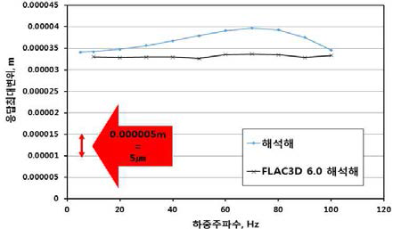 Spread sheet 해석해와 FLAC3D 해석해의 비교