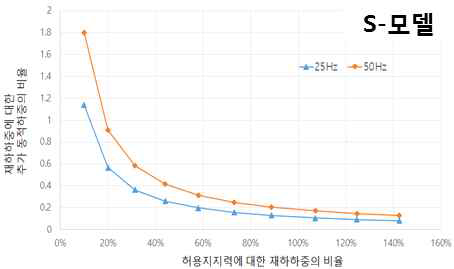 S-모델 추가 동하중 해석 결과