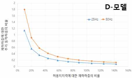 D-모델 추가 동하중 해석 결과