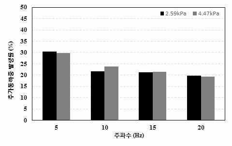 진동주파수별 추가 동하중 발생률