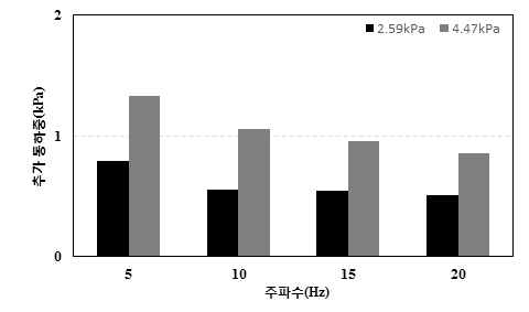 진동주파수별 발생한 추가 동하중