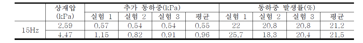 모형 진동기계기초 실험을 통한 추가 동하중 분석 결과