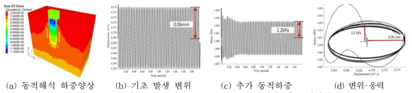 D-모델 1,500rpm (25Hz), 0.06mm 한계변위 진동 해석결과