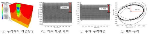 D-모델 3,000rpm (50Hz), 0.03mm 한계변위 진동 해석결과