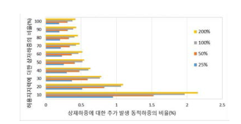 지반강성에 따른 추가 동하중